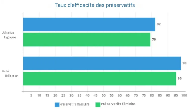 Graphique d'efficacité des préservatifs